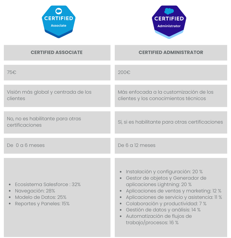 Tabla comparativa entre las dos certificaciones 